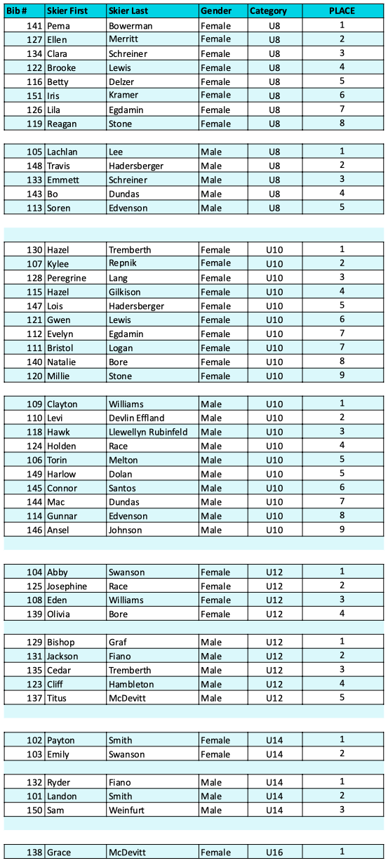 results